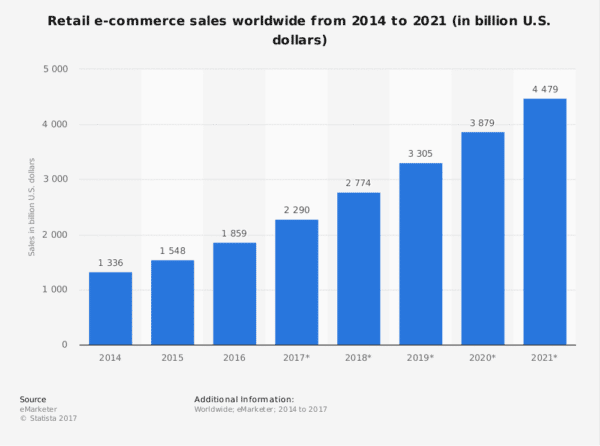 How Machine Learning Will Shape the Ecommerce Industry