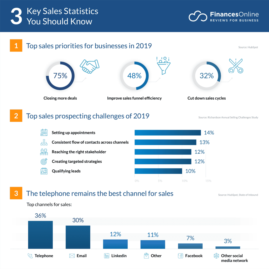 Key performance indicators for sales prospecting success showing essential metrics and benchmarks