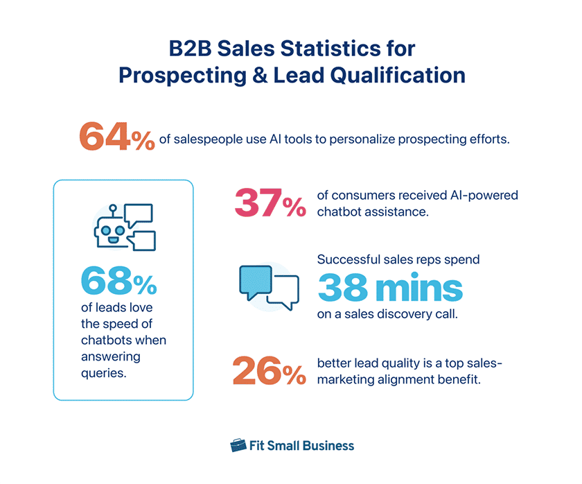 Comprehensive infographic showing key B2B sales prospecting statistics and qualification metrics