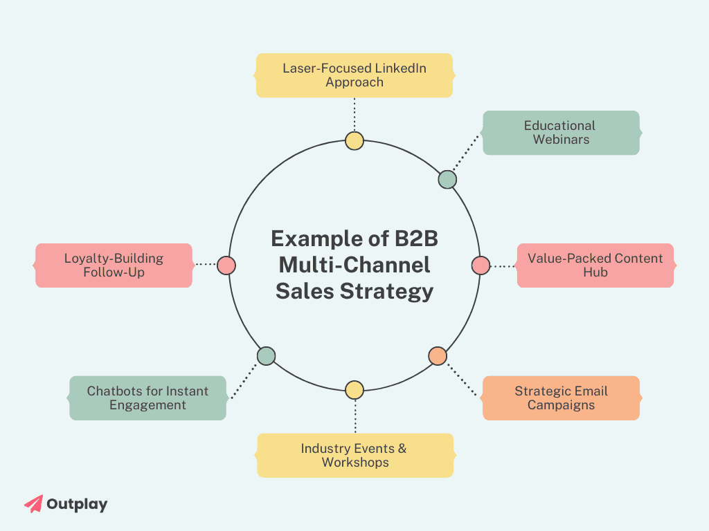 Multi-channel B2B prospecting strategy framework showing different communication channels and their integration