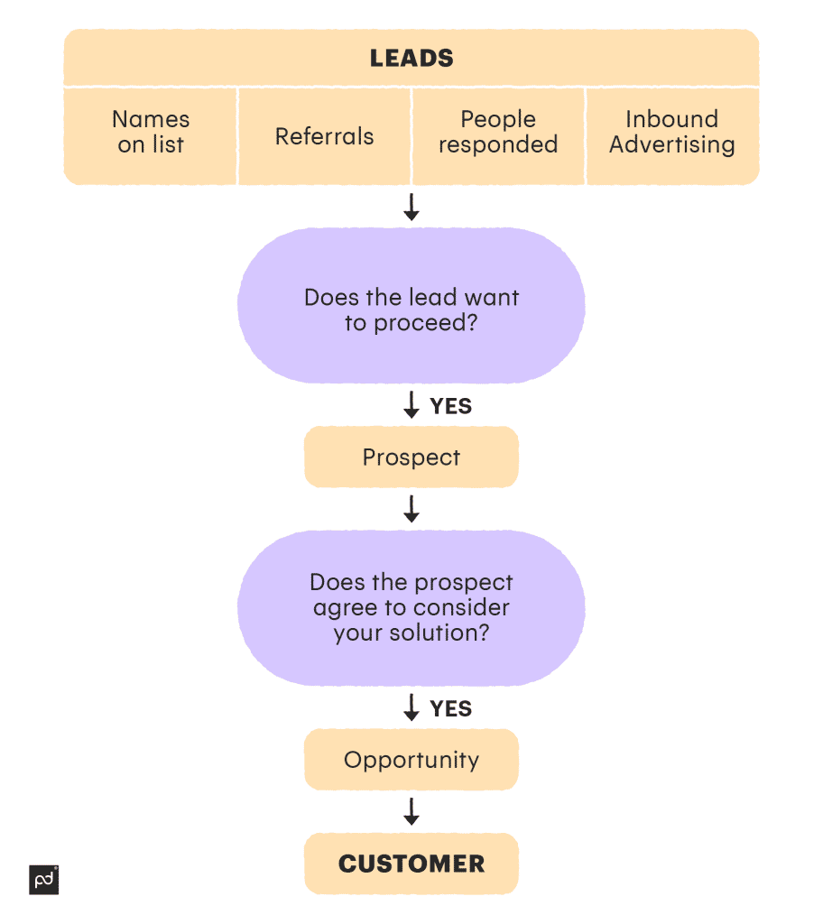 B2B Sales Prospecting Process and Techniques Flowchart