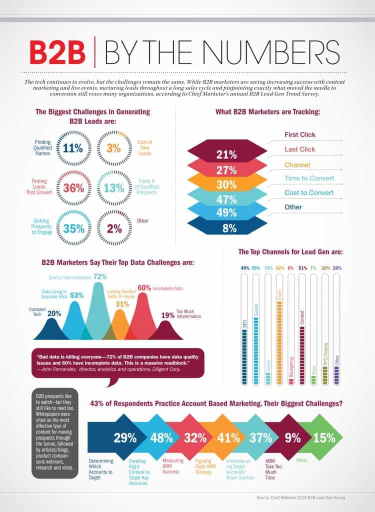 B2B Lead Gen By the Numbers: Infographic - Chief Marketer