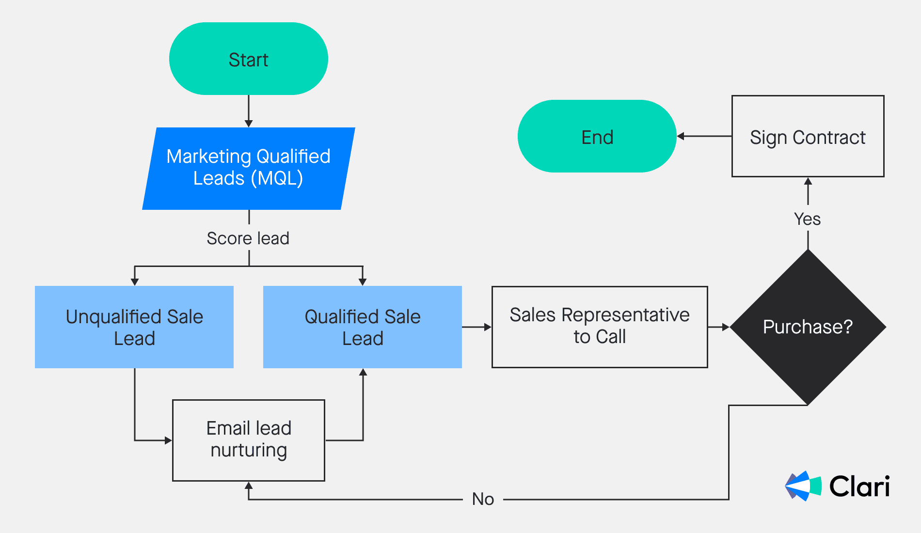 Modern B2B Sales Process Integration Flowchart