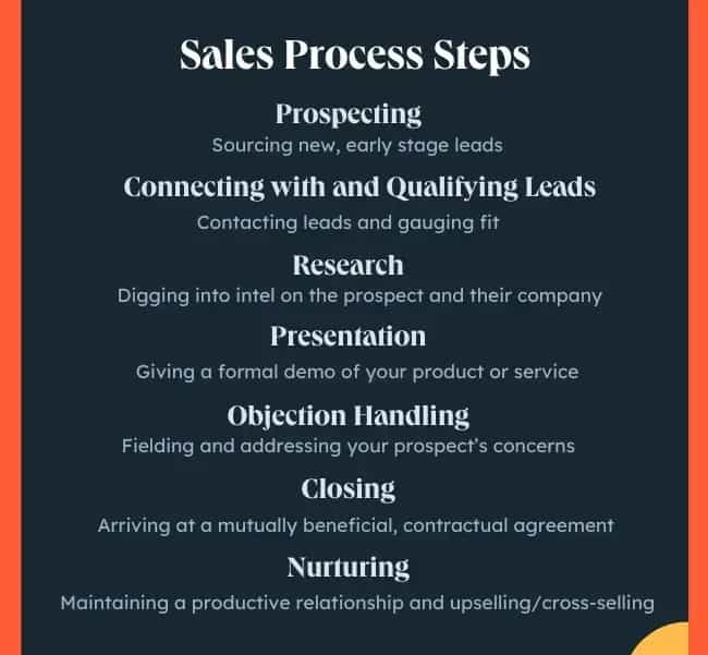 Modern B2B sales prospecting workflow diagram showing data-driven approach