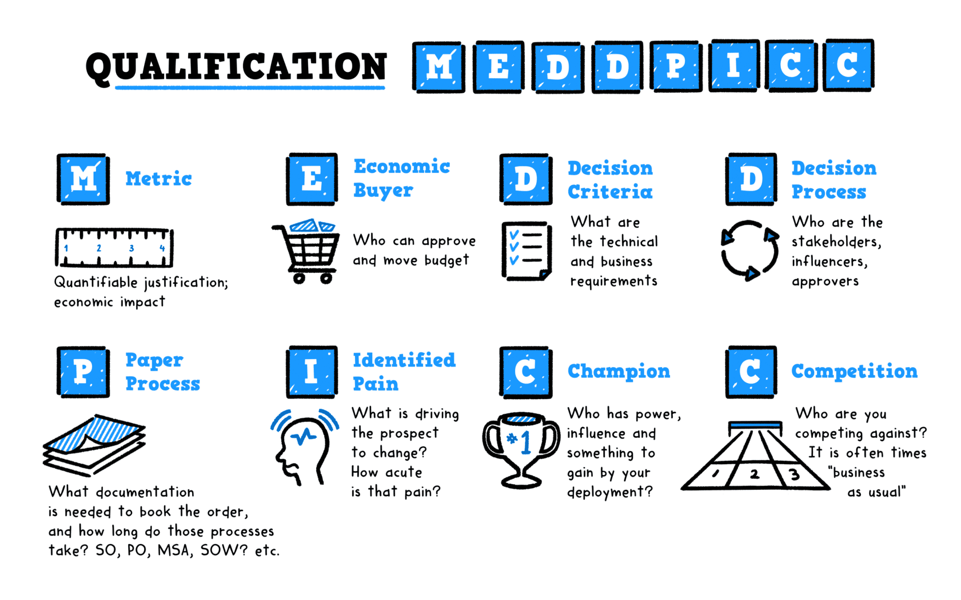 MEDDPICC Sales Qualification Framework Diagram showing the evolution of modern qualification methods