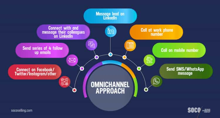 Multi-channel B2B sales prospecting strategy framework showing integrated approach