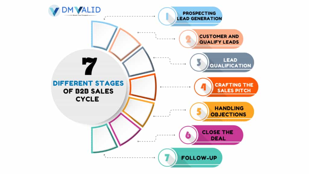 Different Stages of the Modern B2B Sales Cycle