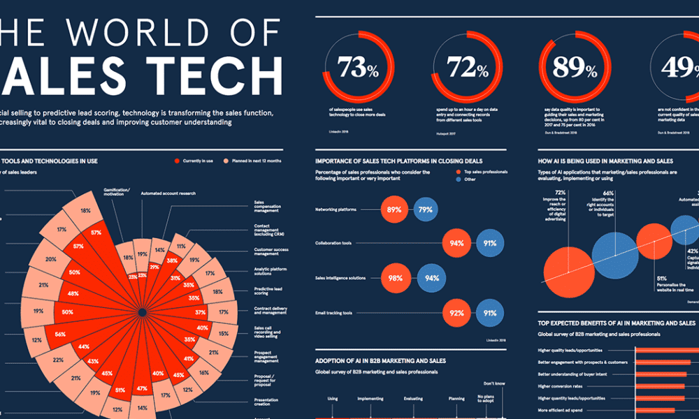 Infographic: Visualizing the World of Sales Technology